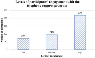 Participants’ Engagement With Telephone Support Interventions to Promote Healthy Feeding Practices and Obesity-Protective Behaviours for Infant Obesity Prevention